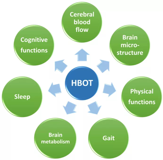 Hyperbaric Chamber benefits